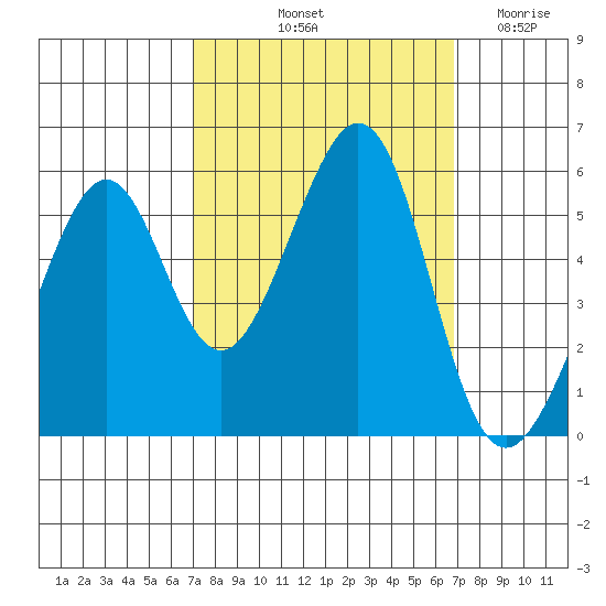 Oakland Harbor, Park St Bridge tide chart for Monday, October 2, 2023