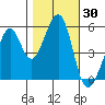Oakland Harbor, Park St Bridge tide chart for Monday, October 30, 2023