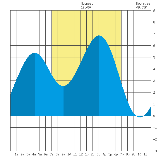 Oakland Harbor, Park St Bridge tide chart for Tuesday, October 3, 2023