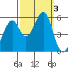 Oakland Harbor, Park St Bridge tide chart for Tuesday, October 3, 2023