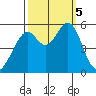 Oakland Harbor, Park St Bridge tide chart for Thursday, October 5, 2023