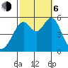 Oakland Harbor, Park St Bridge tide chart for Friday, October 6, 2023