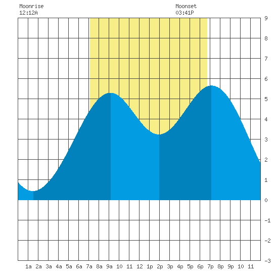 Oakland Harbor, Park St Bridge tide chart for Saturday, October 7, 2023