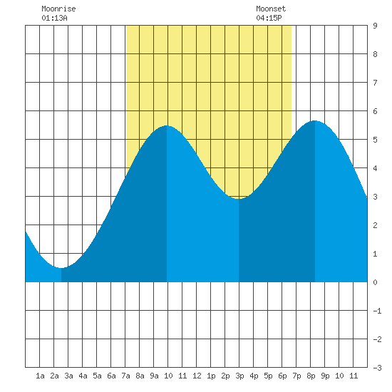 Oakland Harbor, Park St Bridge tide chart for Sunday, October 8, 2023