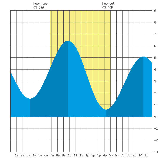 Oakland Harbor, Park St Bridge tide chart for Friday, November 10, 2023