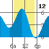 Oakland Harbor, Park St Bridge tide chart for Sunday, November 12, 2023