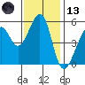 Oakland Harbor, Park St Bridge tide chart for Monday, November 13, 2023