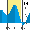 Oakland Harbor, Park St Bridge tide chart for Tuesday, November 14, 2023