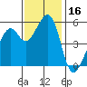Oakland Harbor, Park St Bridge tide chart for Thursday, November 16, 2023