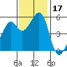 Oakland Harbor, Park St Bridge tide chart for Friday, November 17, 2023