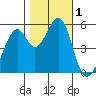 Oakland Harbor, Park St Bridge tide chart for Wednesday, November 1, 2023