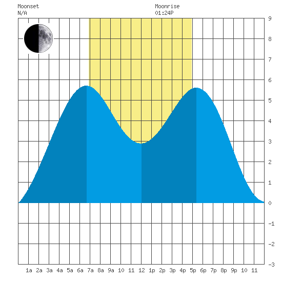 Oakland Harbor, Park St Bridge tide chart for Monday, November 20, 2023