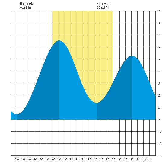 Oakland Harbor, Park St Bridge tide chart for Wednesday, November 22, 2023