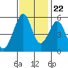 Oakland Harbor, Park St Bridge tide chart for Wednesday, November 22, 2023