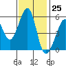 Oakland Harbor, Park St Bridge tide chart for Saturday, November 25, 2023