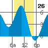 Oakland Harbor, Park St Bridge tide chart for Sunday, November 26, 2023
