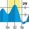 Oakland Harbor, Park St Bridge tide chart for Wednesday, November 29, 2023