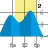 Oakland Harbor, Park St Bridge tide chart for Thursday, November 2, 2023