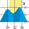 Oakland Harbor, Park St Bridge tide chart for Friday, November 3, 2023