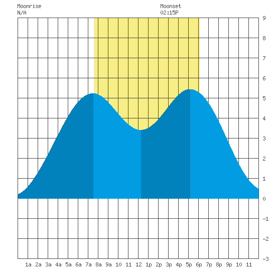 Oakland Harbor, Park St Bridge tide chart for Saturday, November 4, 2023