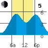 Oakland Harbor, Park St Bridge tide chart for Sunday, November 5, 2023