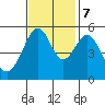 Oakland Harbor, Park St Bridge tide chart for Tuesday, November 7, 2023