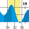 Oakland Harbor, Park St Bridge tide chart for Sunday, December 10, 2023
