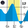 Oakland Harbor, Park St Bridge tide chart for Tuesday, December 12, 2023