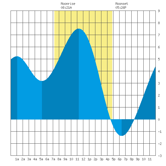 Oakland Harbor, Park St Bridge tide chart for Wednesday, December 13, 2023