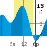 Oakland Harbor, Park St Bridge tide chart for Wednesday, December 13, 2023