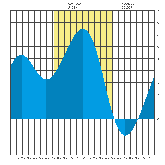 Oakland Harbor, Park St Bridge tide chart for Thursday, December 14, 2023