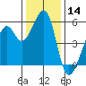 Oakland Harbor, Park St Bridge tide chart for Thursday, December 14, 2023
