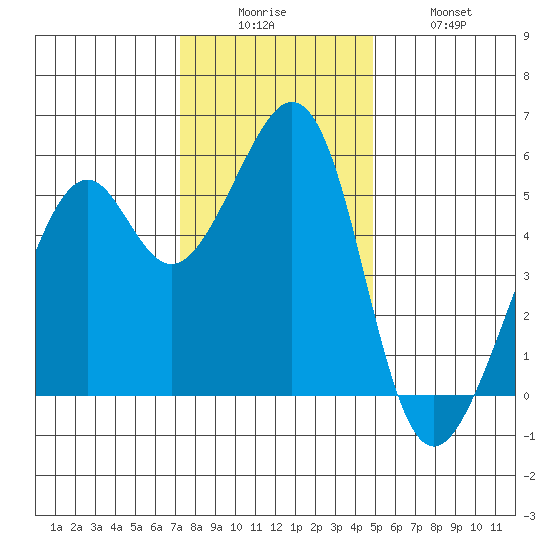 Oakland Harbor, Park St Bridge tide chart for Friday, December 15, 2023