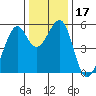 Oakland Harbor, Park St Bridge tide chart for Sunday, December 17, 2023