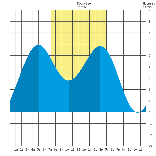Oakland Harbor, Park St Bridge tide chart for Monday, December 18, 2023