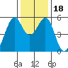Oakland Harbor, Park St Bridge tide chart for Monday, December 18, 2023