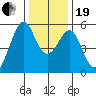 Oakland Harbor, Park St Bridge tide chart for Tuesday, December 19, 2023