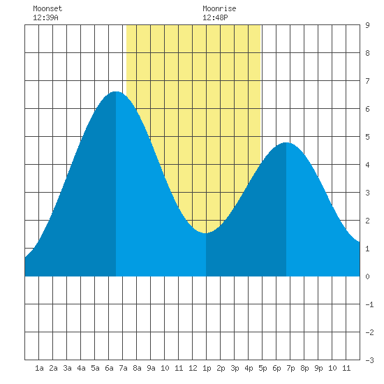 Oakland Harbor, Park St Bridge tide chart for Wednesday, December 20, 2023