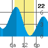 Oakland Harbor, Park St Bridge tide chart for Friday, December 22, 2023