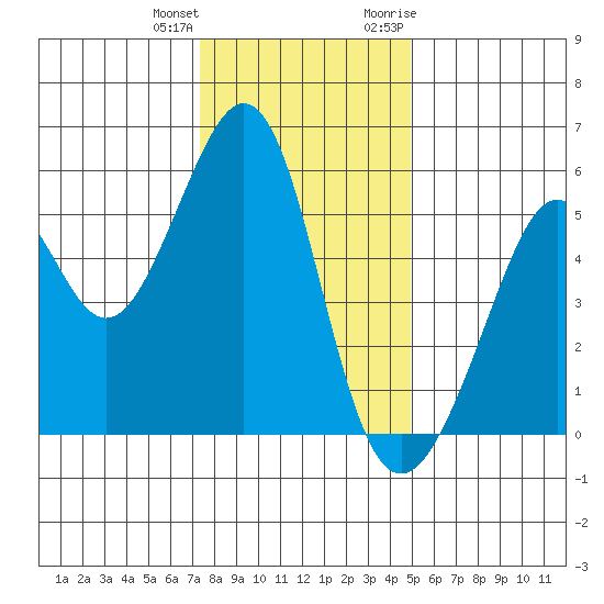 Oakland Harbor, Park St Bridge tide chart for Sunday, December 24, 2023