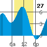 Oakland Harbor, Park St Bridge tide chart for Wednesday, December 27, 2023