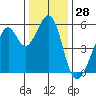 Oakland Harbor, Park St Bridge tide chart for Thursday, December 28, 2023