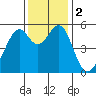Oakland Harbor, Park St Bridge tide chart for Saturday, December 2, 2023