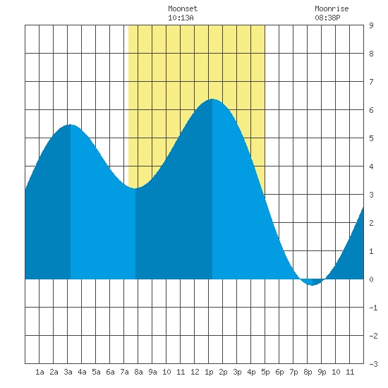 Oakland Harbor, Park St Bridge tide chart for Saturday, December 30, 2023