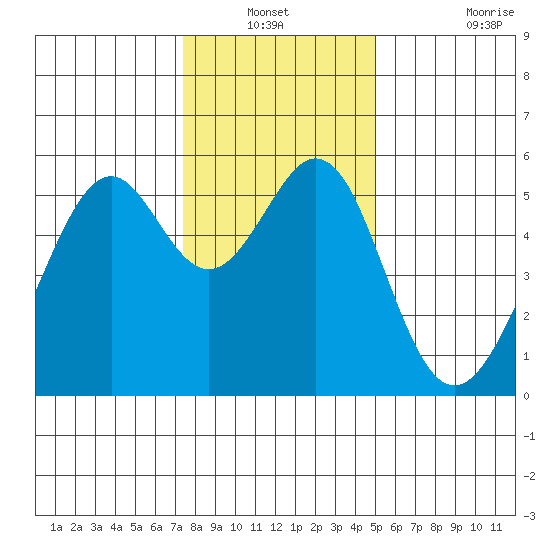 Oakland Harbor, Park St Bridge tide chart for Sunday, December 31, 2023