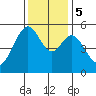 Oakland Harbor, Park St Bridge tide chart for Tuesday, December 5, 2023