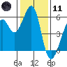 Oakland Harbor, Park St Bridge tide chart for Thursday, January 11, 2024