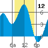 Oakland Harbor, Park St Bridge tide chart for Friday, January 12, 2024