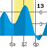 Oakland Harbor, Park St Bridge tide chart for Saturday, January 13, 2024