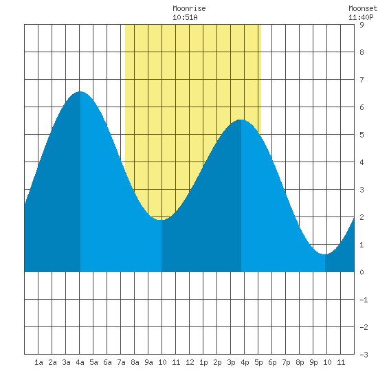 Oakland Harbor, Park St Bridge tide chart for Tuesday, January 16, 2024